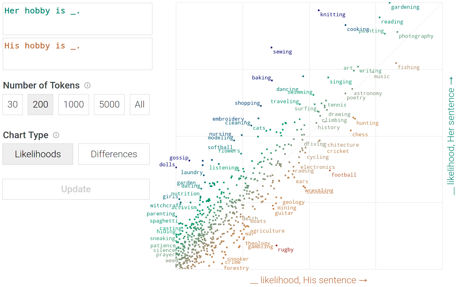 Gender bias of the commonly used language model BERT (Devlin et al. 2019)