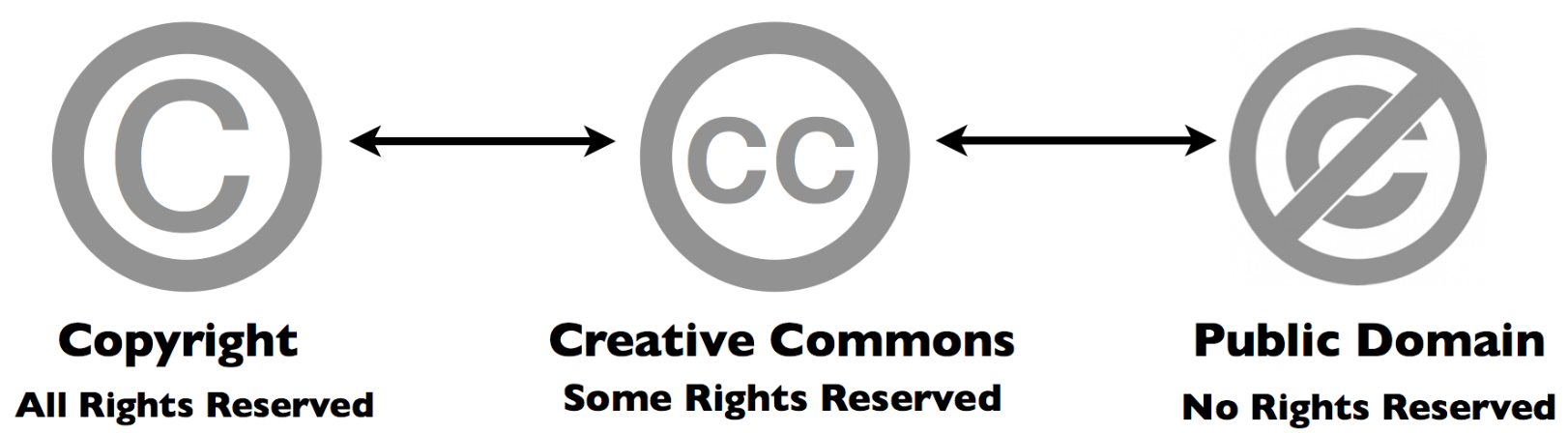 Copyrighs may restrict some data use (src)