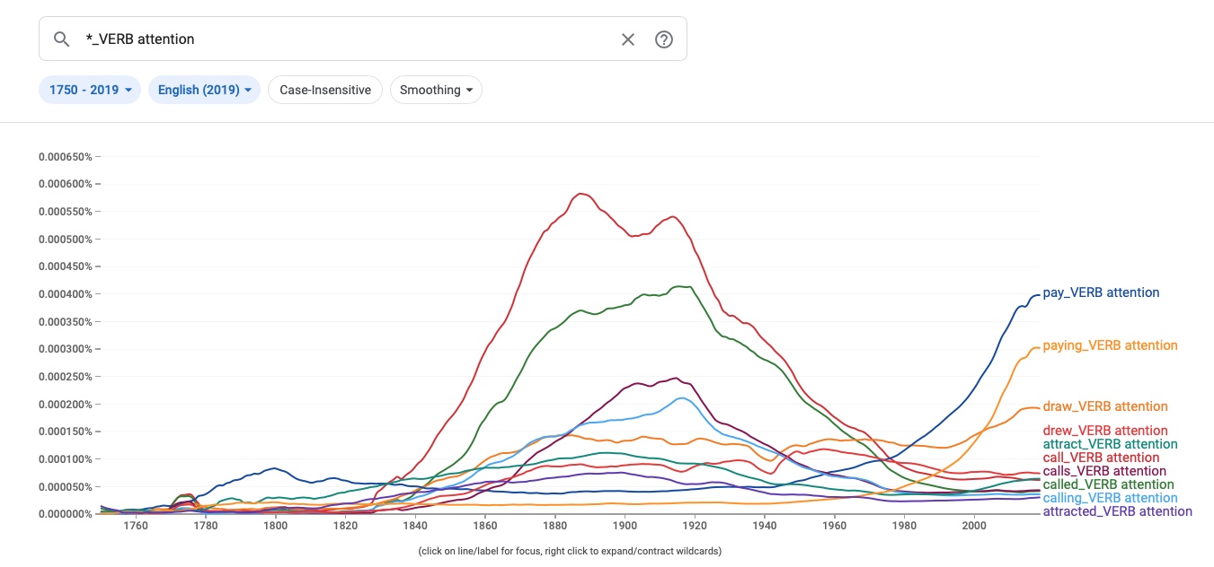Google Ngram Viewer: Evolution of the phrase ‘attention’