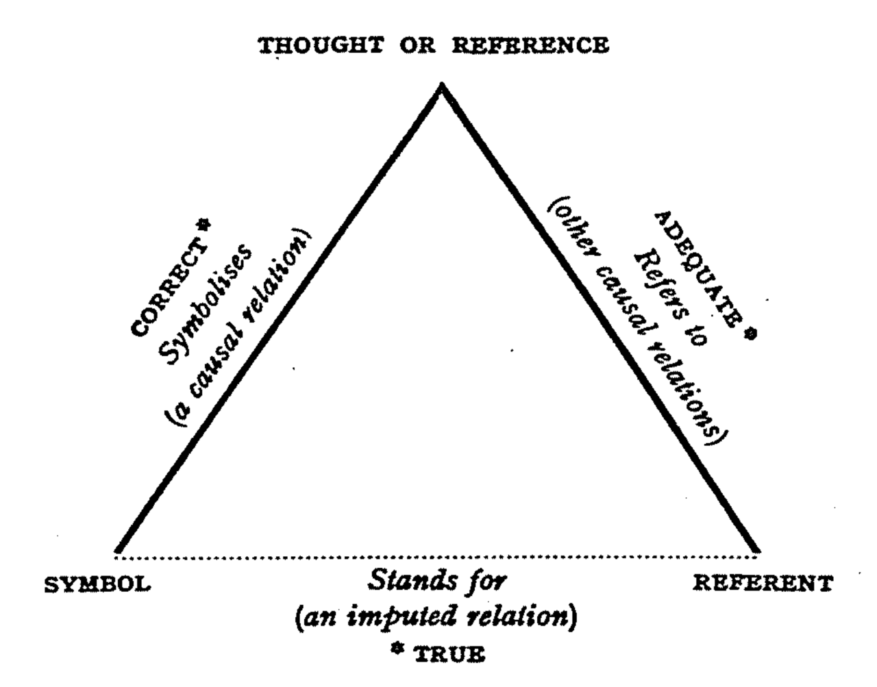 Semiotic Triangle (Ogden and Richards 1923)