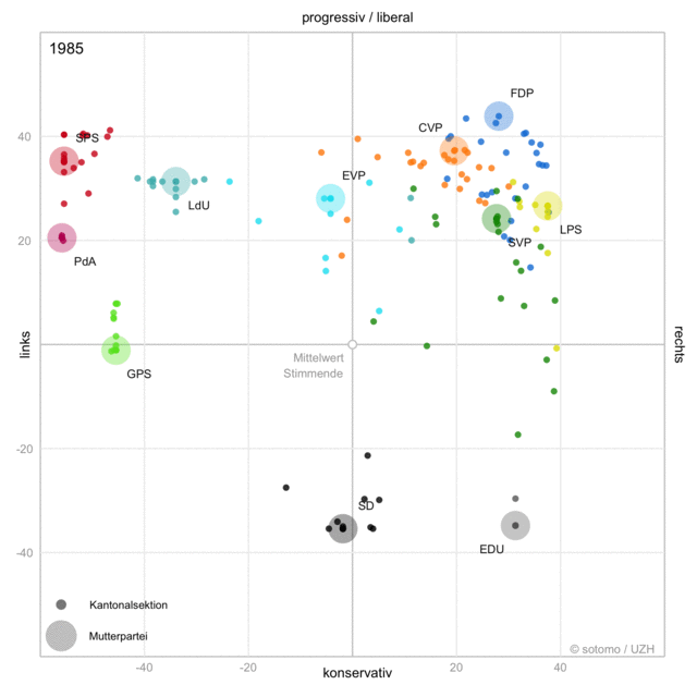 historical development of Swiss party politics (Tagesanzeiger)