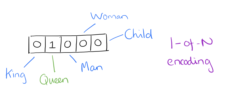 Discrete, symbolic words (Colyer 2016)
