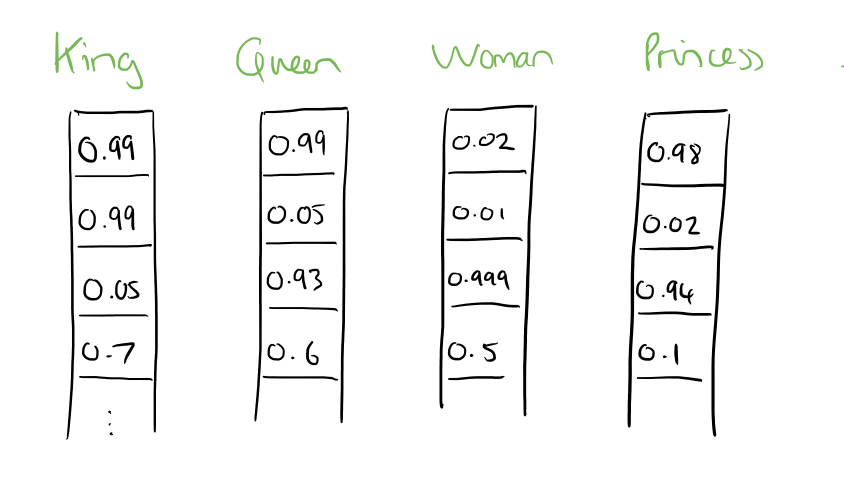 Single continuous vector per word (Colyer 2016)